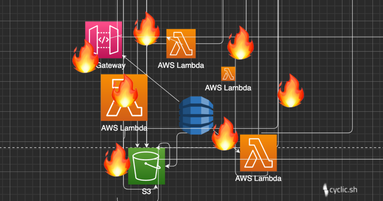 Its Always Sunny in us-east-1: The gang does business continuity